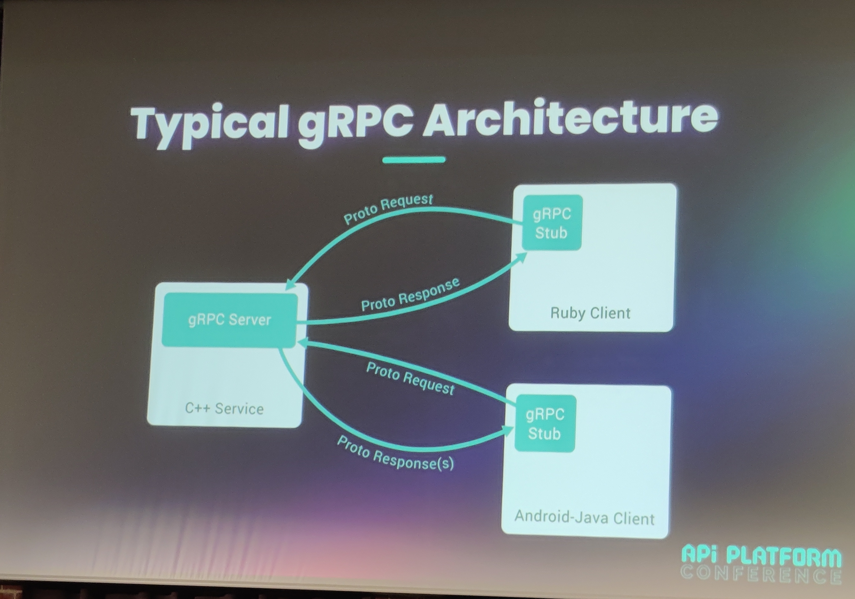 Schema of Typical gRPC Architecture which does not include a PHP side gRPC server but a C++ server, android/java client and a ruby client