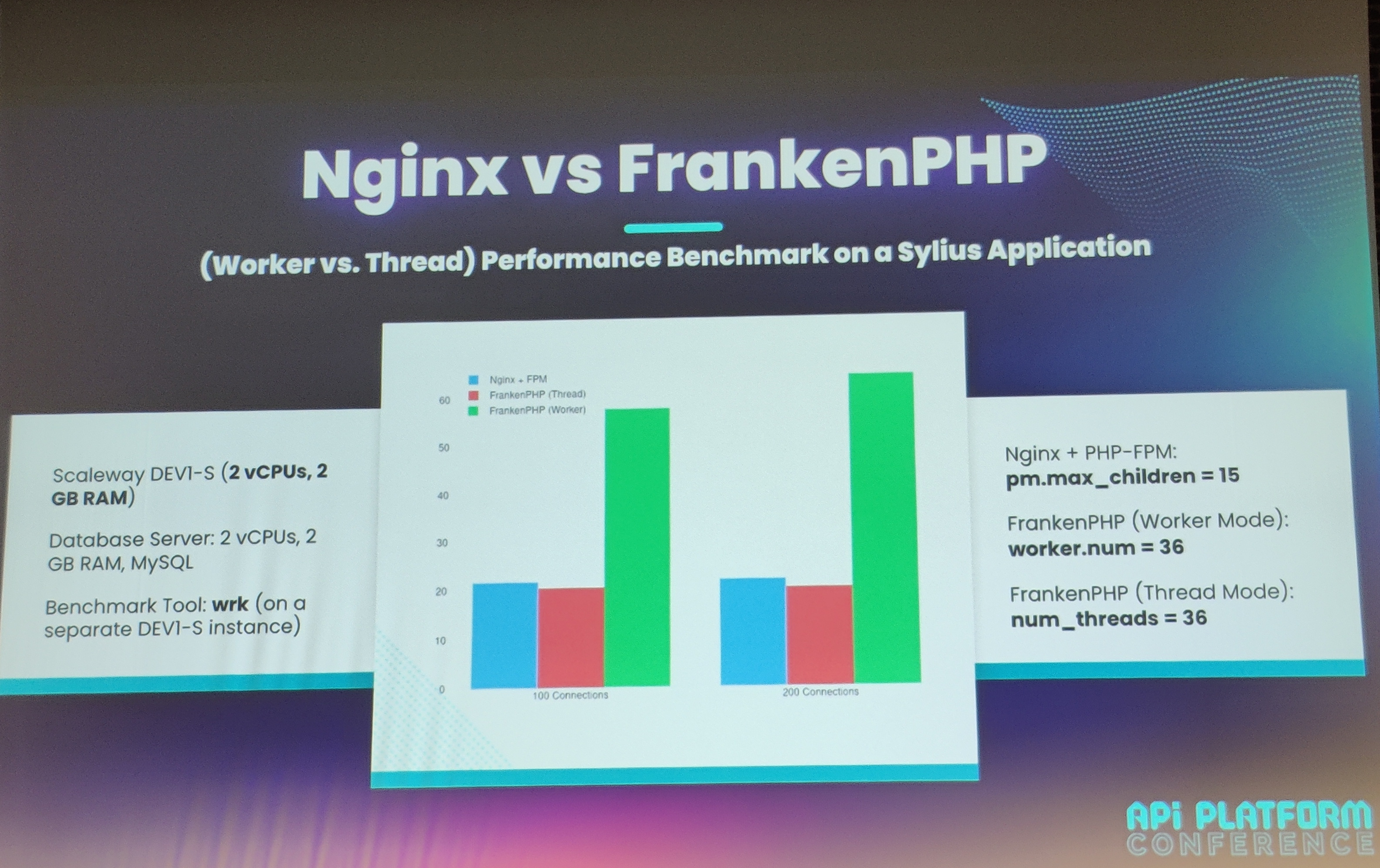 Performance comparison between Nginx and FrankenPHP 1 