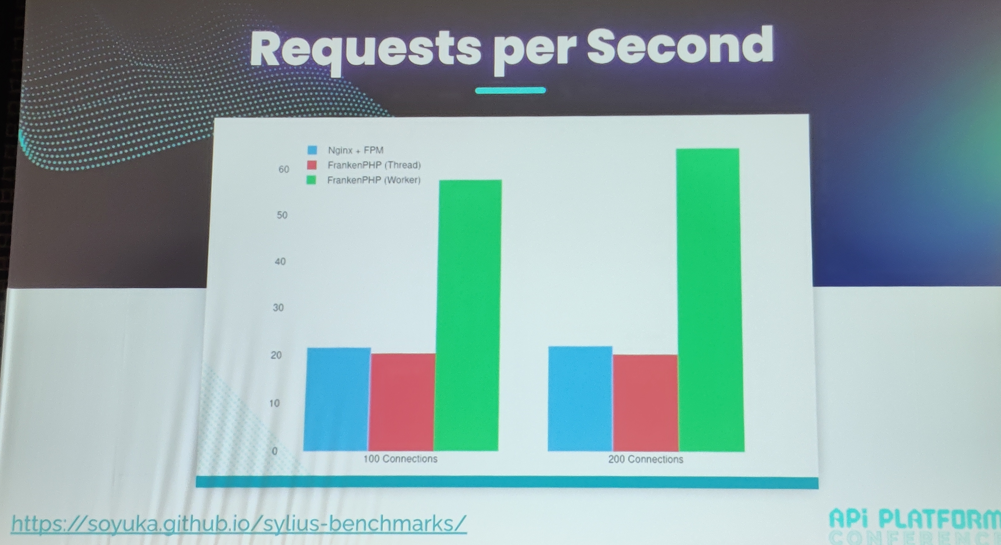 Performance comparison between Nginx and FrankenPHP 2
